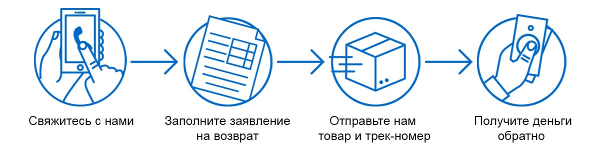 Вернуть любой. Политика возврата товара. Политика возврата. Возврат товара гора.